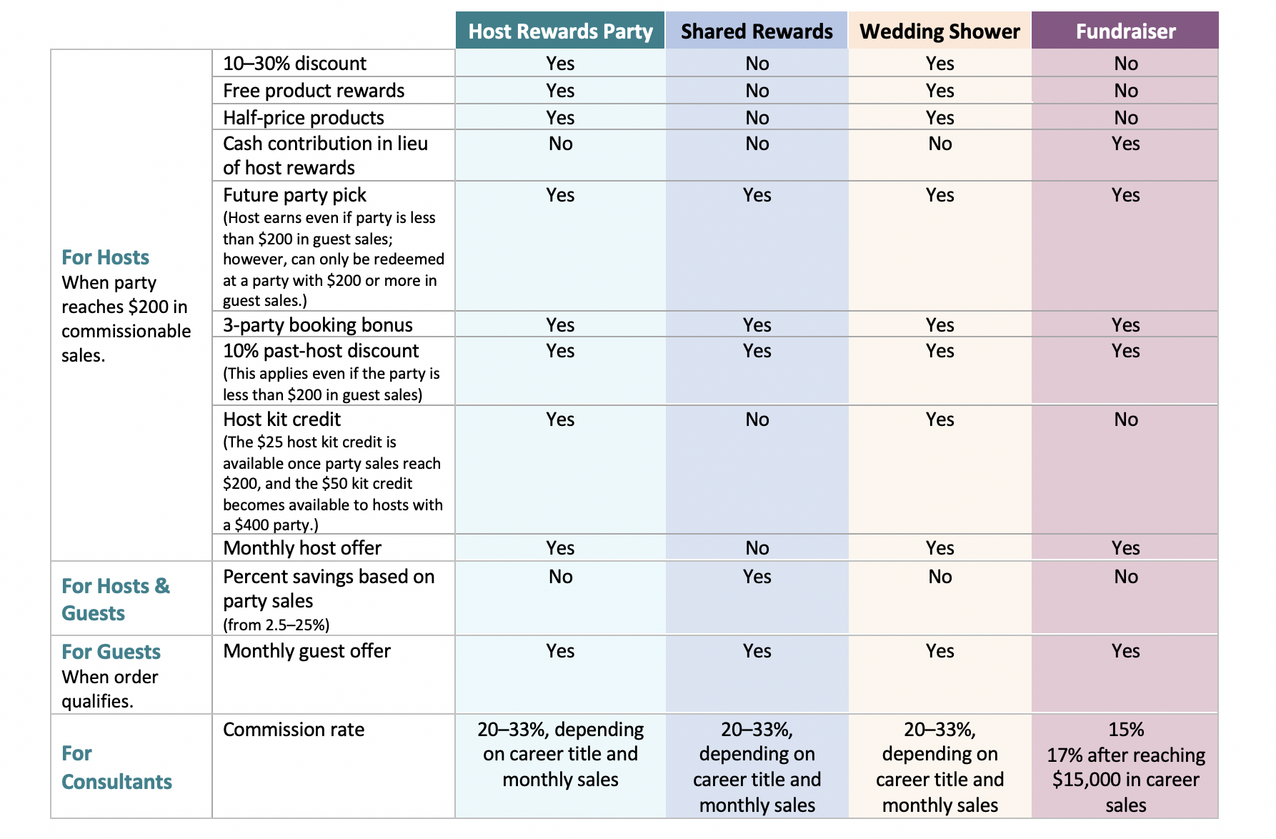 Host Rewards FAQ Pampered Chef