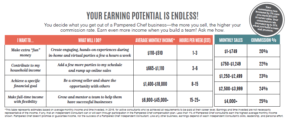 Pampered Chef Host Rewards Chart