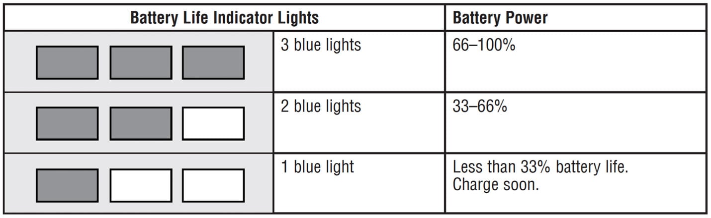 Battery indicator lights to battery power. 3 blue lights equals 66 to 100 percent, 2 blue lights equals 33 to 66 percent, and 1 blue light equals less than 33 percent battery life and should be charged soon.